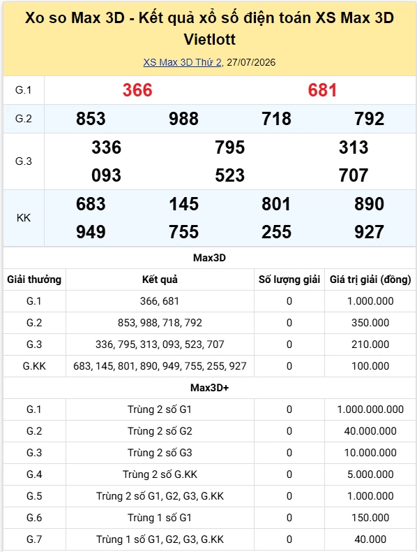 Vietlott 27/7 kết quả xổ số Vietlott Max 3D thứ 2 ngày 27/7/2026: Hôm nay có ai trúng giải Jackpot không? Vietlott 27/7 kết quả xổ số Vietlott Max 3D thứ 2 ngày 27/7/2026: Hôm nay có ai trúng giải Jackpot không?