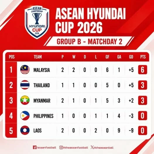 Kết quả bóng đá ASEAN Cup 2026: Thắng đậm Lào 0-4, tuyển Malaysia đang dẫn đầu bảng B