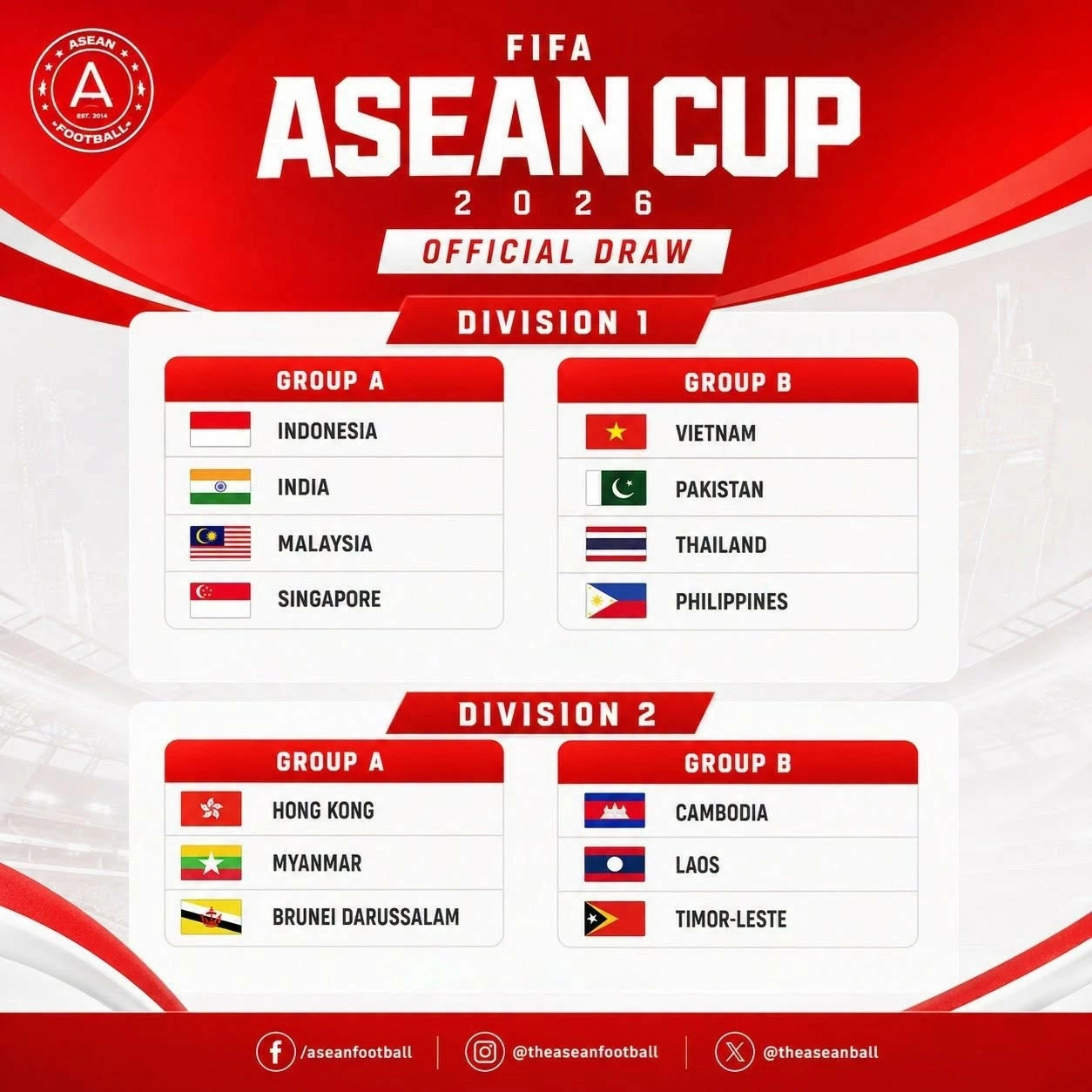 FIFA ASEAN Cup 2026: Đội tuyển Việt Nam và Thái Lan cùng bảng B