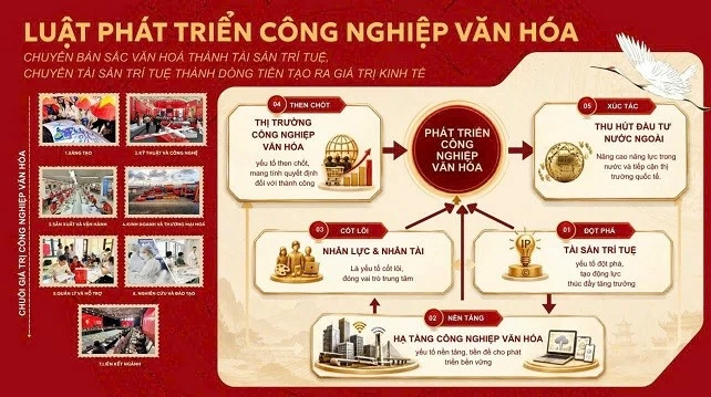 Xây dựng Luật Phát triển công nghiệp văn hóa đáp ứng yêu cầu phát triển mới