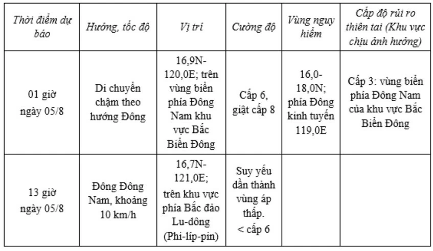 Dự báo áp thấp nhiệt đới trên Biển Đông: Dự báo áp thấp nhiệt đới trên Biển Đông: Không ảnh hưởng đến vùng ven biển và đất liền Việt Nam