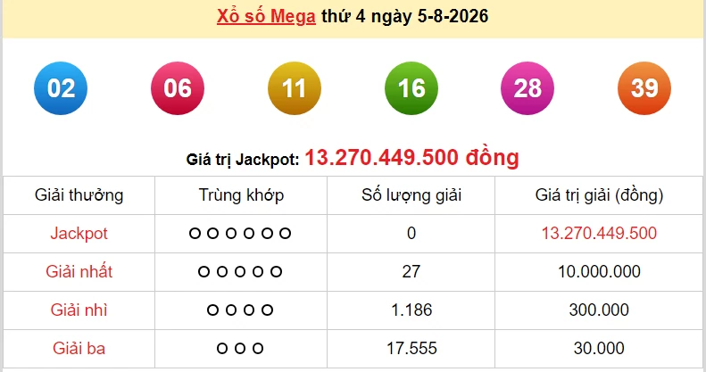 Vietlott 5/8 trực tiếp kết quả xổ số Vietlott Mega thứ 4 ngày 5/8/2026: Người trúng giải Jackpot hôm nay là ai?