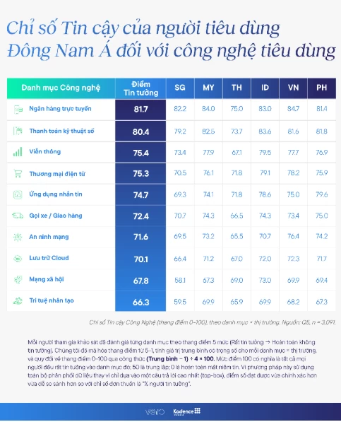 Nghiên cứu được thực hiện với hơn 3.000 người tiêu dùng tại 6 quốc gia Đông Nam Á, đánh giá mức độ tin cậy đối với các lĩnh vực công nghệ số. (Nguồn: BTC)