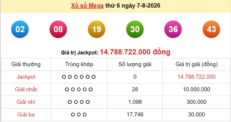 Vietlott 7/8 kết quả xổ số Vietlott Mega hôm nay thứ 6 ngày 7/8/2026