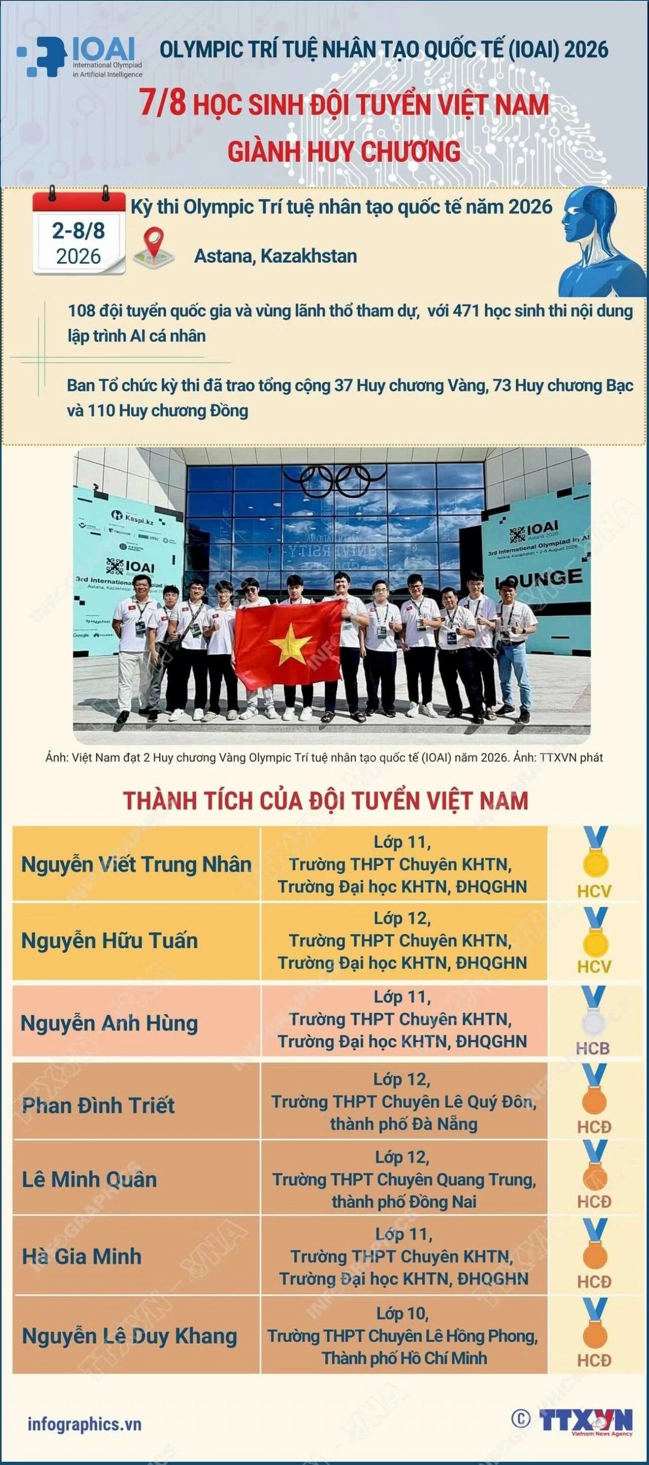 7/8 học sinh Việt Nam giành huy chương Olympic Trí tuệ nhân tạo quốc tế 2026