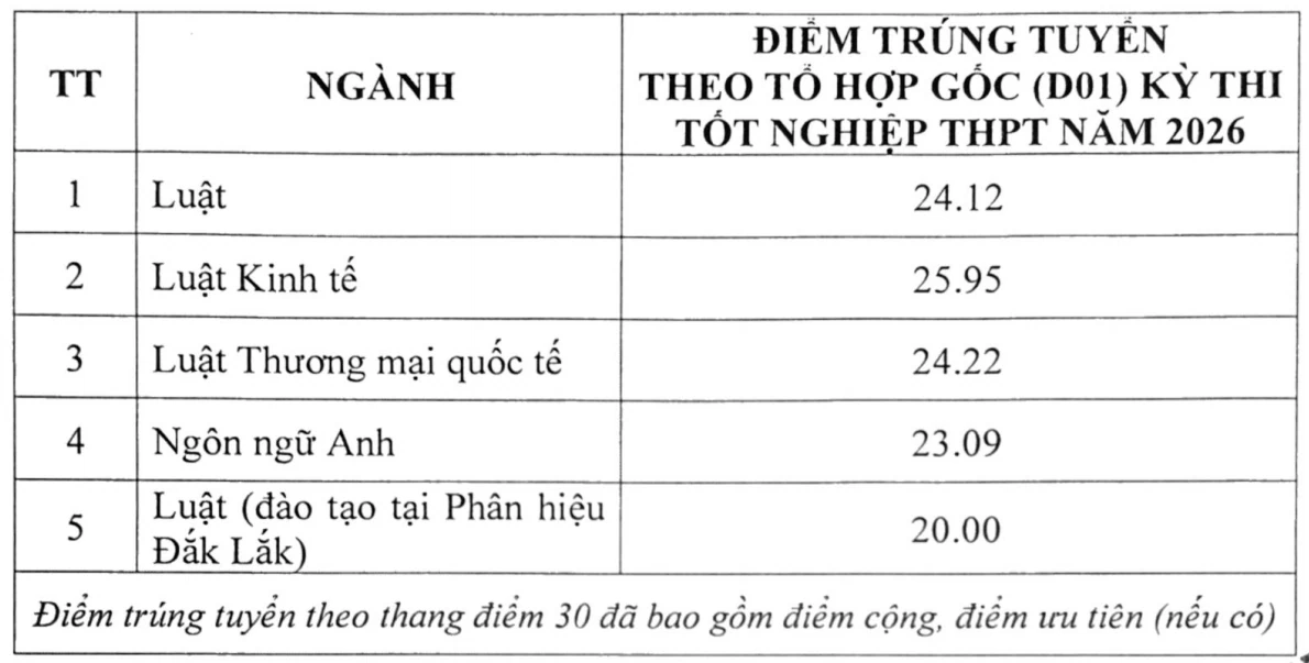 Chi tiết điểm chuẩn đại học của các trường trên cả nước Chi tiết điểm chuẩn đại học của các trường trên cả nước