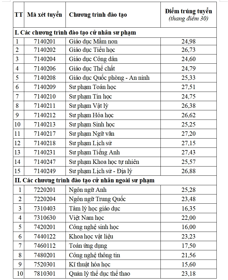 Chi tiết điểm chuẩn đại học của các trường trên cả nước Chi tiết điểm chuẩn đại học của các trường trên cả nước