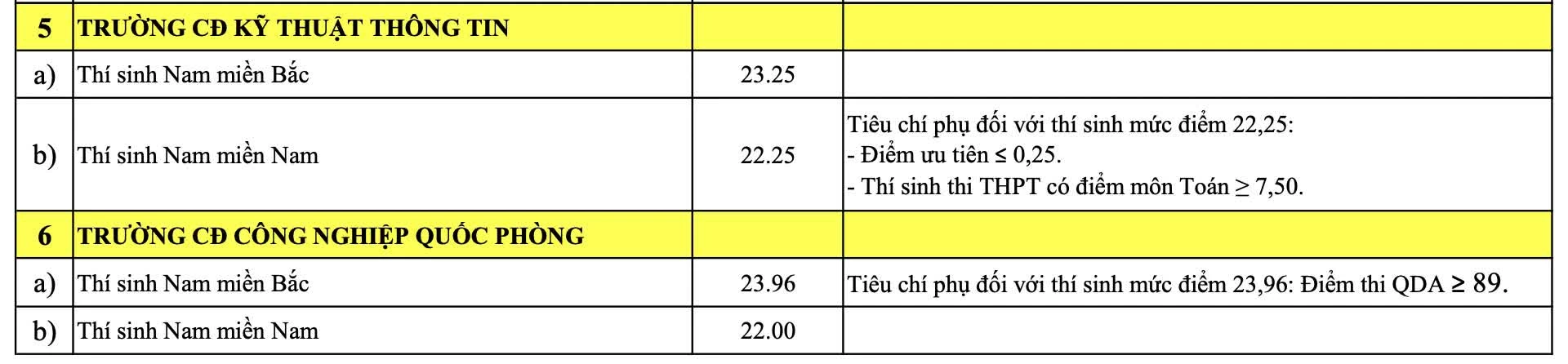 Điểm chuẩn các trường quân đội năm 2026 Điểm chuẩn các trường quân đội năm 2026