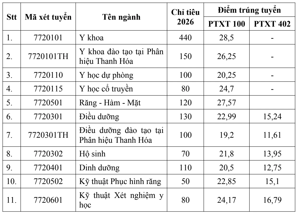 Điểm chuẩn Trường Đại học Y Hà Nội năm 2026 Điểm chuẩn Trường Đại học Y Hà Nội năm 2026