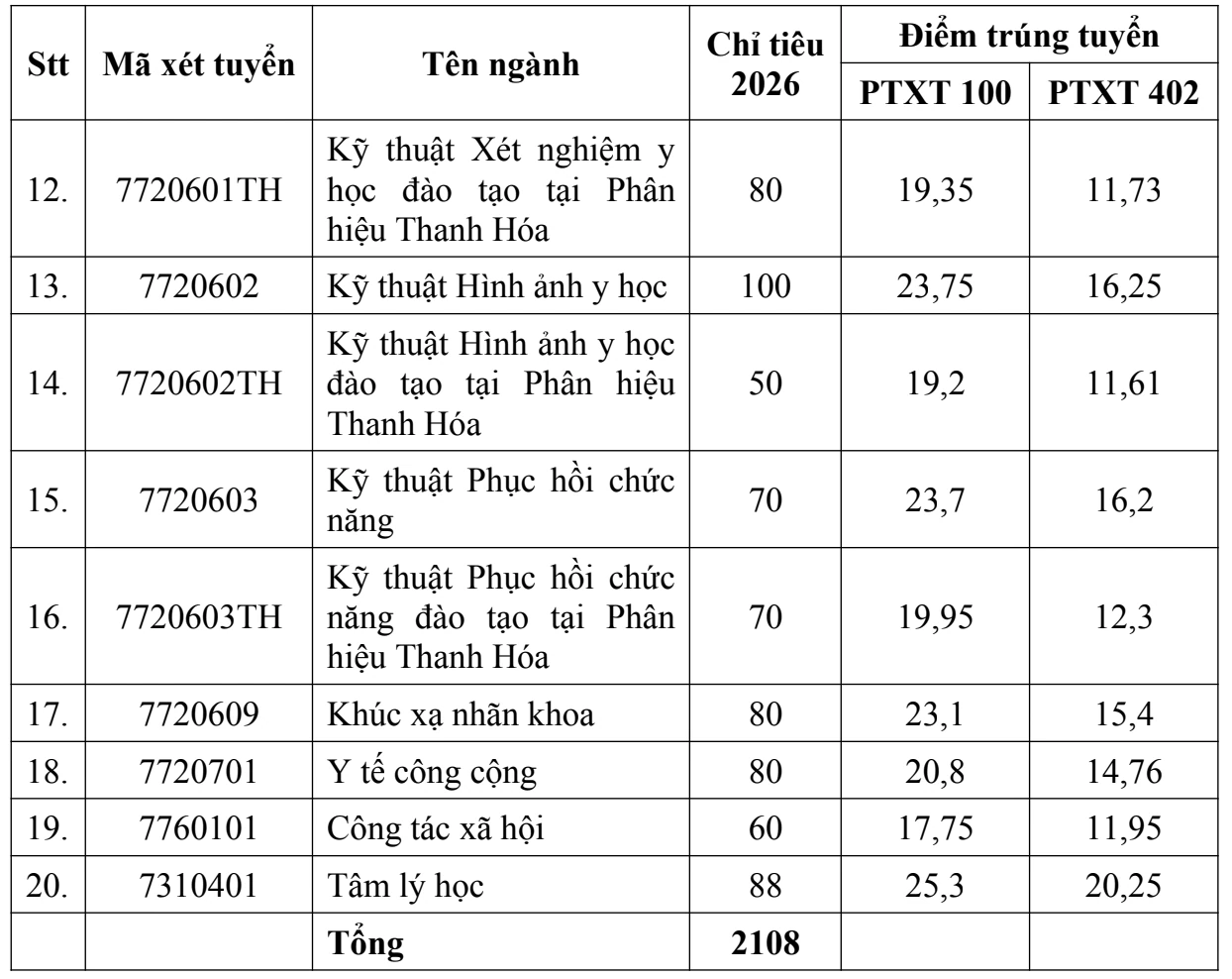 Điểm chuẩn Trường Đại học Y Hà Nội năm 2026 Điểm chuẩn Trường Đại học Y Hà Nội năm 2026