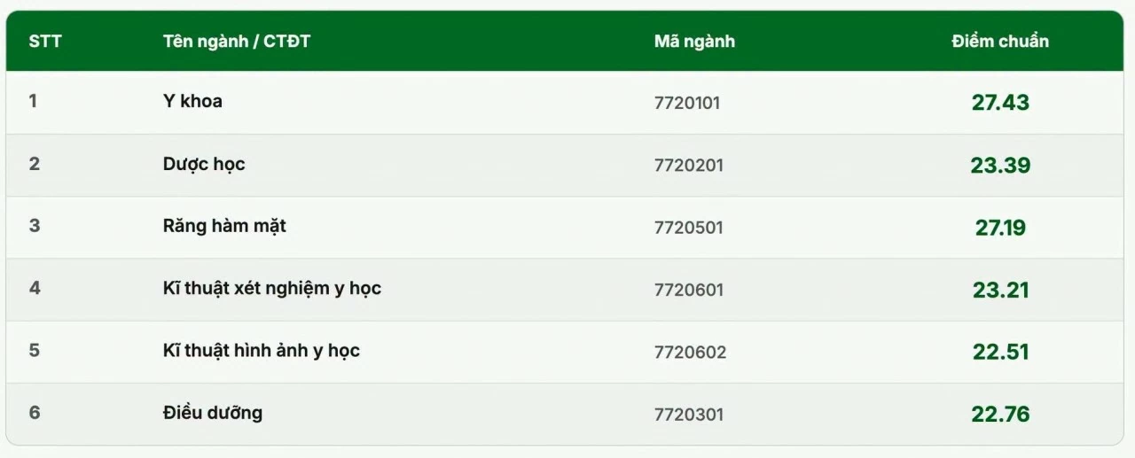 Điểm chuẩn Trường Đại học Y Hà Nội năm 2026 Điểm chuẩn Trường Đại học Y Hà Nội năm 2026