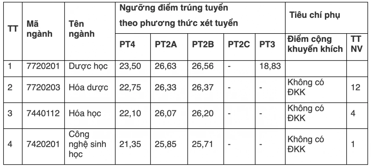 Điểm chuẩn Trường Đại học Y Hà Nội năm 2026 Điểm chuẩn Trường Đại học Y Hà Nội năm 2026