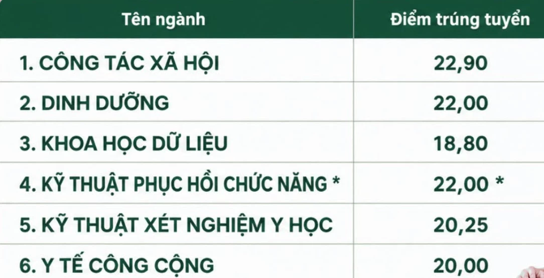 Điểm chuẩn Trường Đại học Y Hà Nội năm 2026 Điểm chuẩn Trường Đại học Y Hà Nội năm 2026