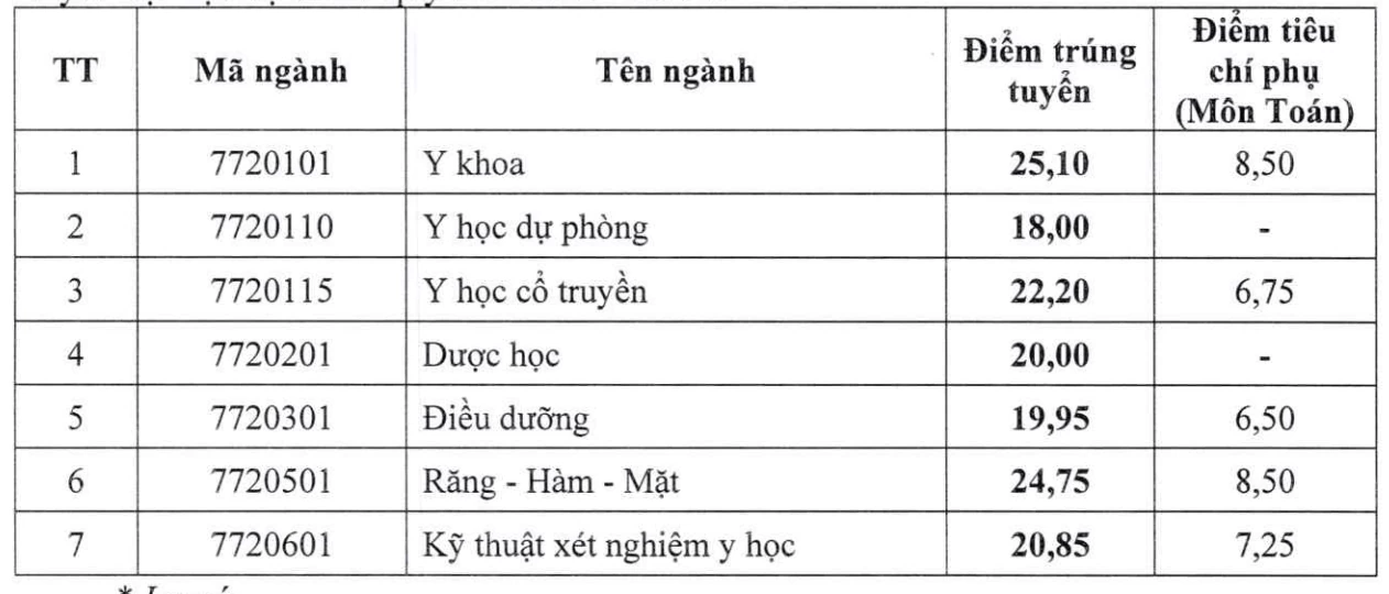 Điểm chuẩn Trường Đại học Y Hà Nội năm 2026 Điểm chuẩn Trường Đại học Y Hà Nội năm 2026