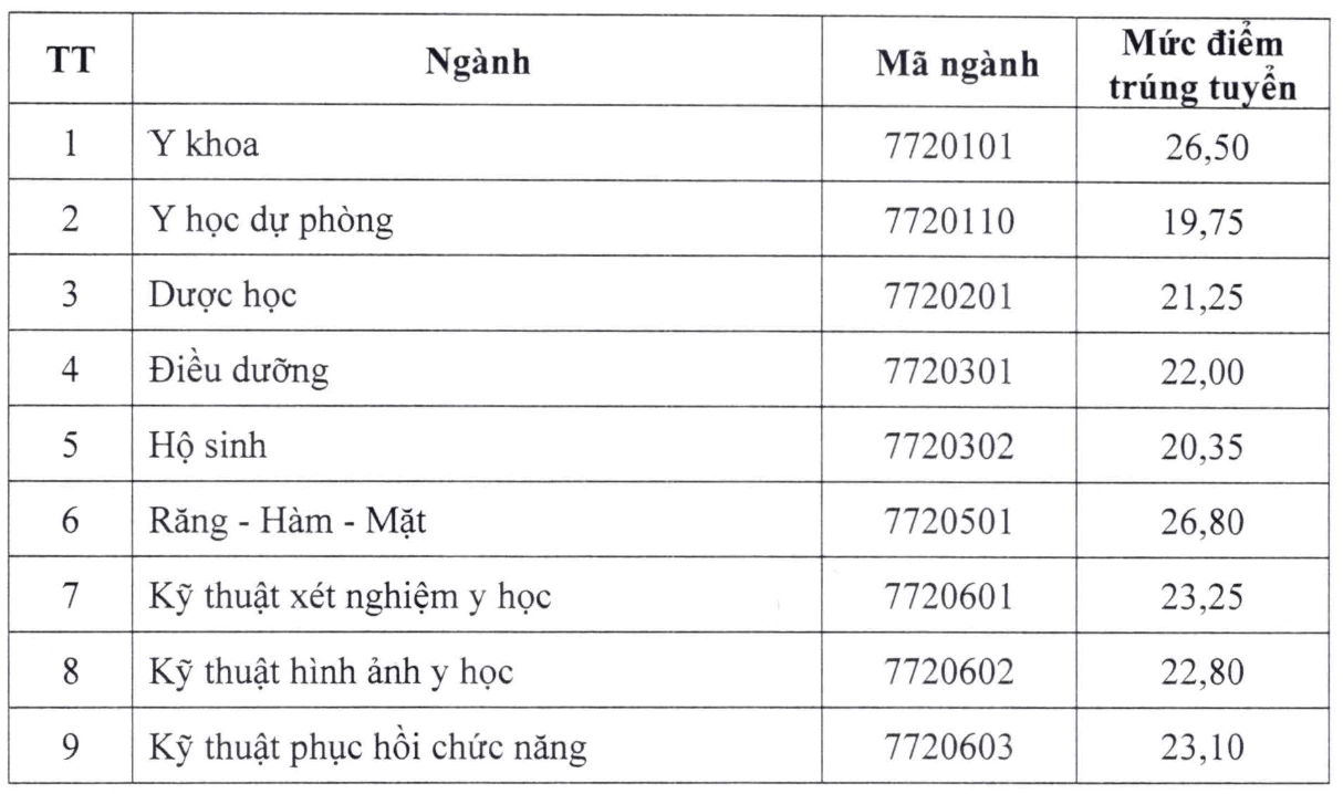 Điểm chuẩn Trường Đại học Y Hà Nội năm 2026 Điểm chuẩn Trường Đại học Y Hà Nội năm 2026
