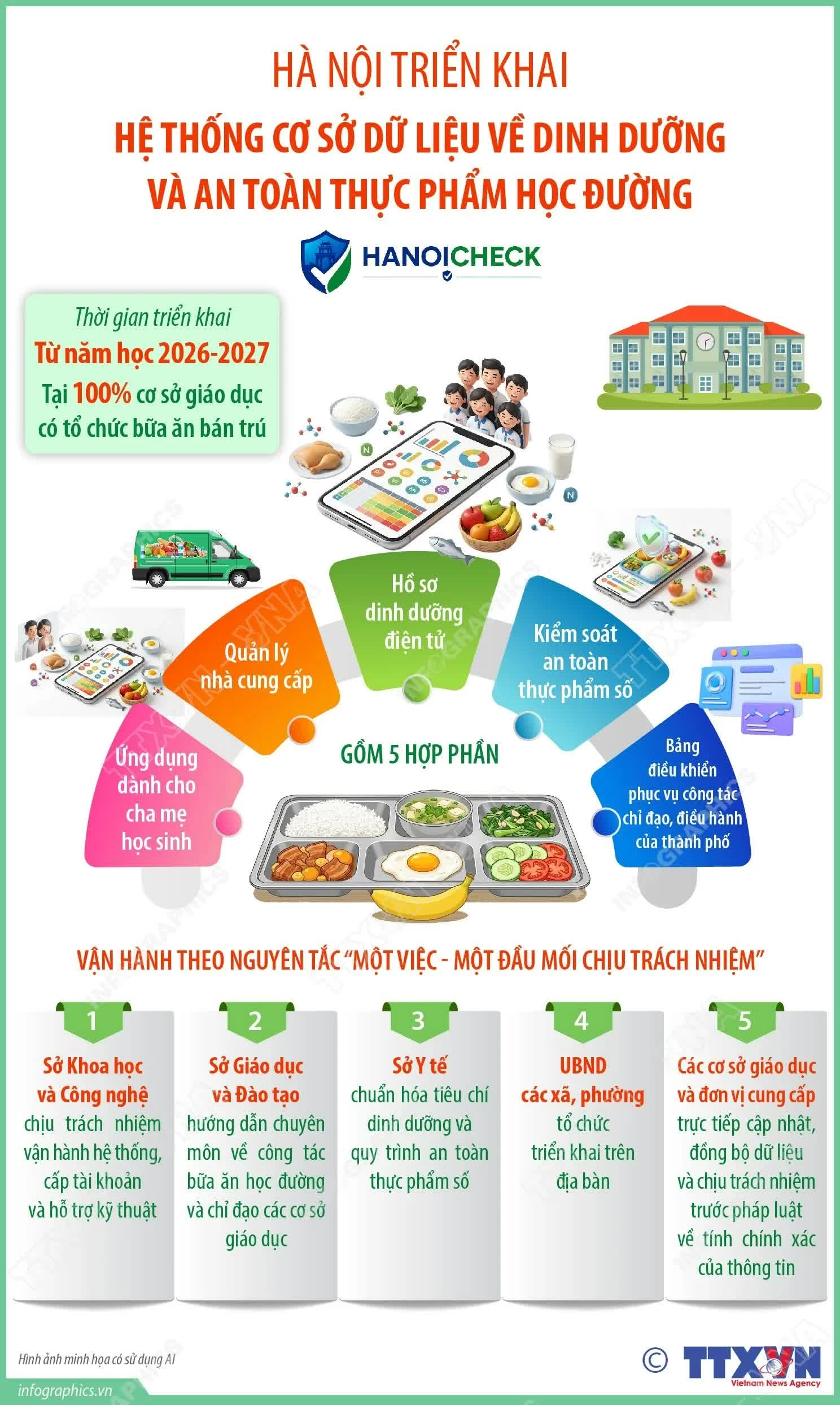 Hệ thống HanoiCheck được kỳ vọng tạo nền tảng dữ liệu thống nhất, hỗ trợ Hà Nội nâng cao hiệu quả quản lý dinh dưỡng, lựa chọn đơn vị cung ứng và kiểm soát an toàn thực phẩm trong trường học. (Nguồn: TTXVN) Hệ thống HanoiCheck được kỳ vọng tạo nền tảng dữ liệu thống nhất, hỗ trợ Hà Nội nâng cao hiệu quả quản lý dinh dưỡng, lựa chọn đơn vị cung ứng và kiểm soát an toàn thực phẩm trong trường học. (Nguồn: TTXVN)