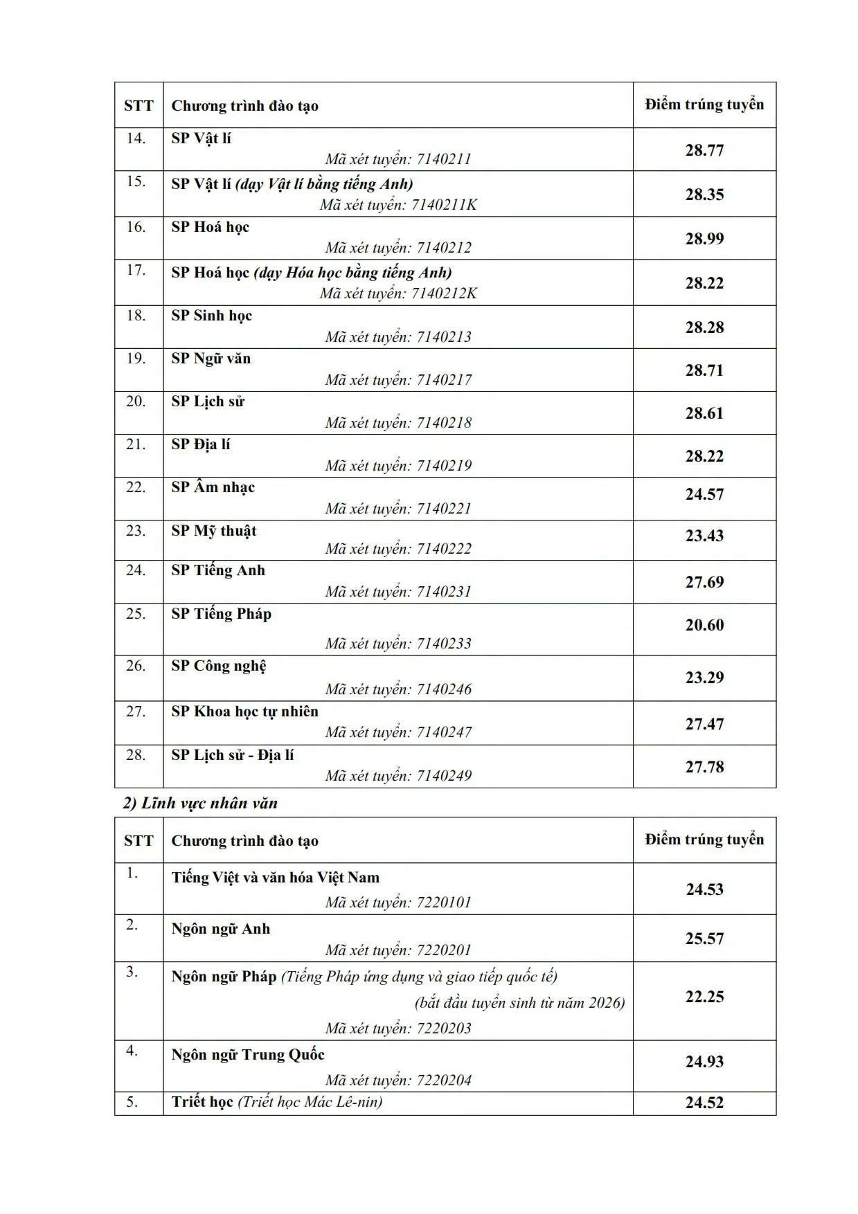 Điểm chuẩn trúng tuyển năm 2026: Trường Đại học Sư Phạm Hà Nội (HNUE) Điểm chuẩn trúng tuyển năm 2026: Trường Đại học Sư Phạm Hà Nội (HNUE)