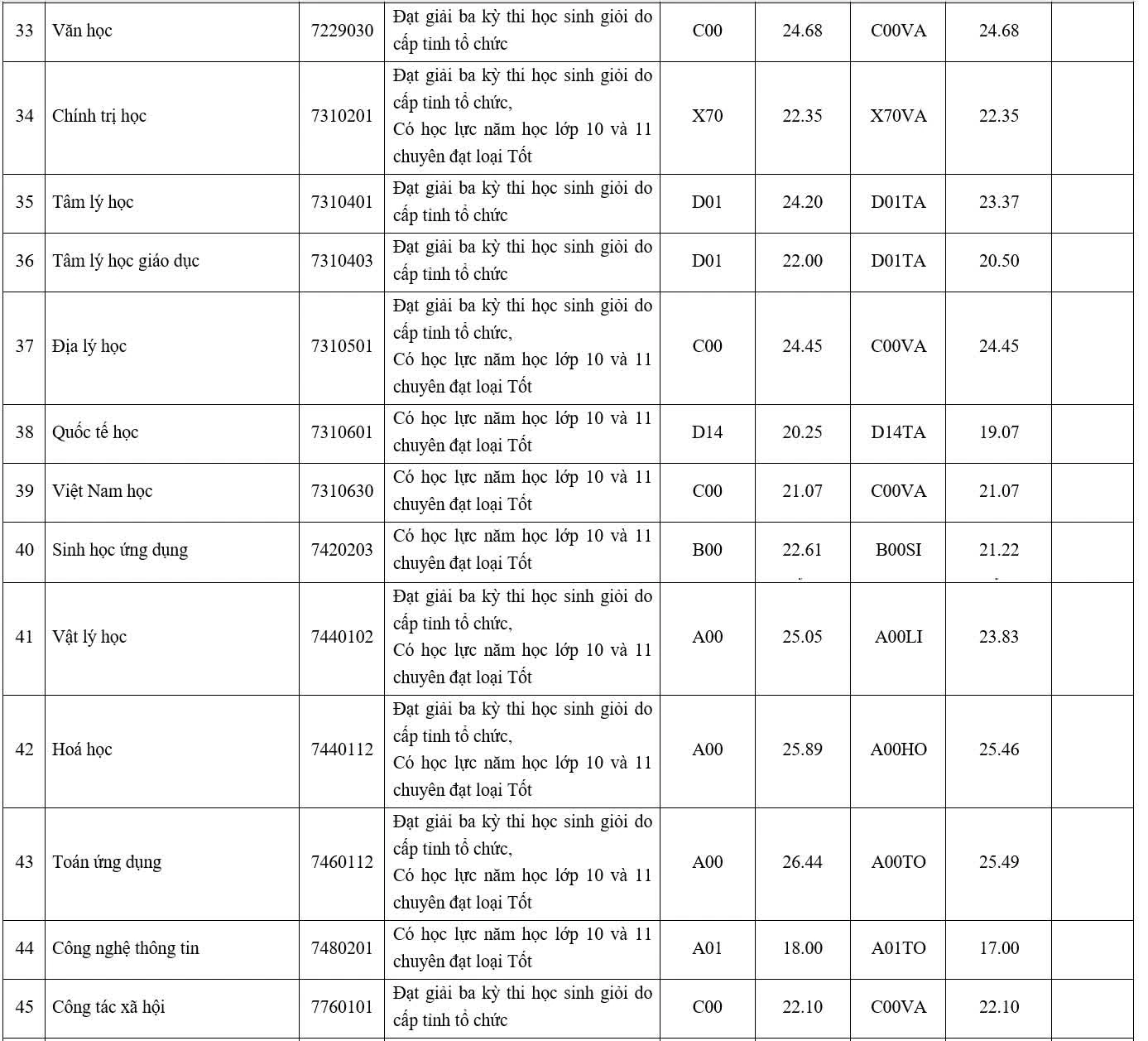 Điểm chuẩn Trường ĐH Sư phạm TP. Hồ Chí Minh năm 2026