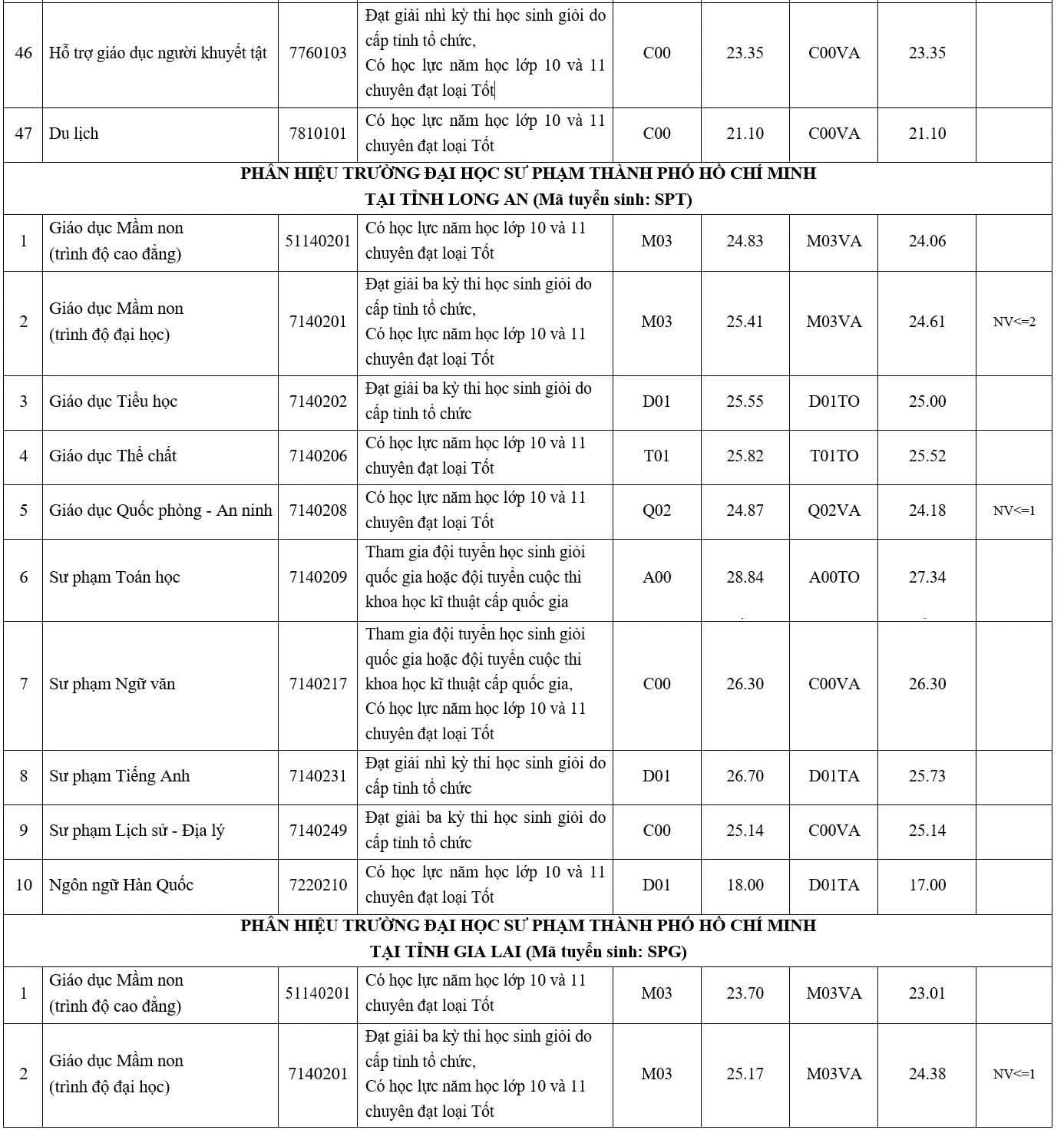 Điểm chuẩn Trường ĐH Sư phạm TP. Hồ Chí Minh năm 2026