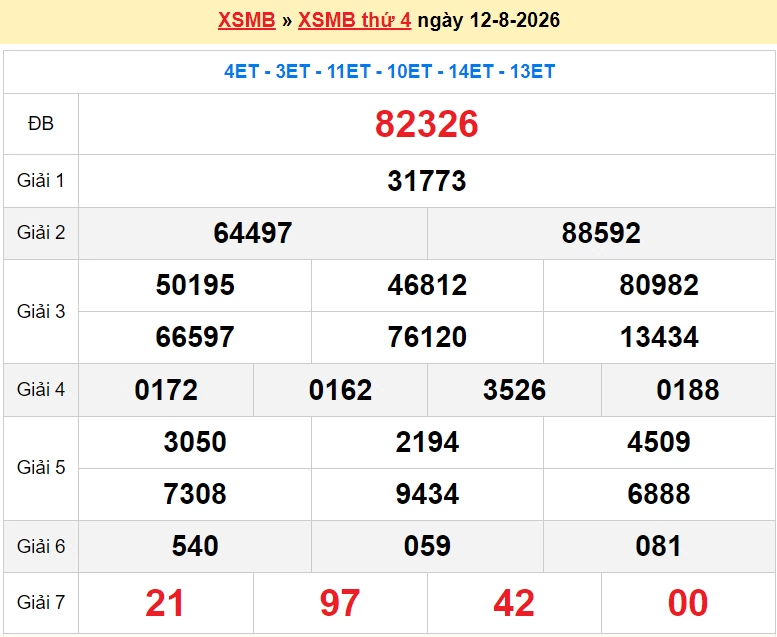 XSMB 14/8/2026 kết quả xổ số miền Bắc thứ 6 ngày 14/8/2026 - dự đoán SXMB 14/8