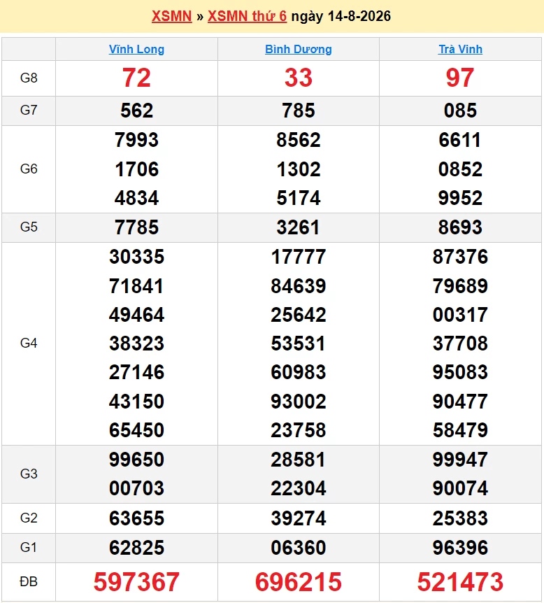 XSMN 16/8/2026 kết quả xổ số miền Nam ngày 16 tháng 8 - xổ số hôm nay 16/8