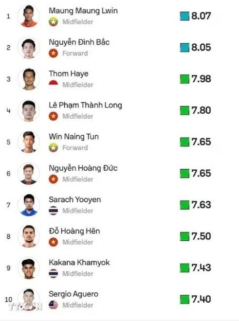 Việt Nam có 4 cầu thủ góp mặt trong nhóm ngôi sao đáng chờ đợi tại bán kết ASEAN Cup Việt Nam có 4 cầu thủ góp mặt trong nhóm ngôi sao đáng chờ đợi tại bán kết ASEAN Cup