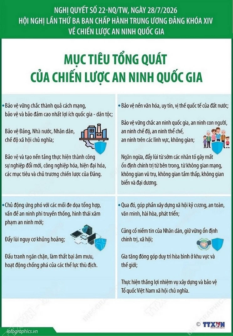 Nghị quyết 22-NQ/TW: Mục tiêu tổng quát của Chiến lược An ninh quốc gia