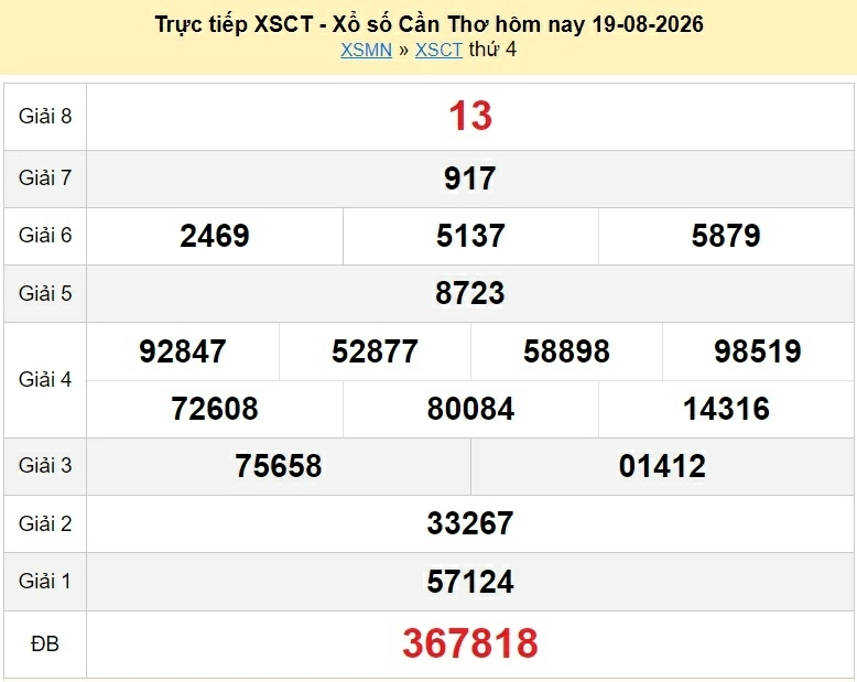 XSCT 26/8/2026 kết quả xổ số Cần Thơ ngày 26 tháng 8 - xổ số hôm nay 26/8