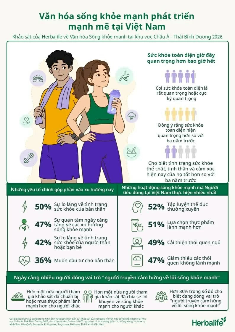 Chủ động chăm sóc sức khỏe toàn diện, người tiêu dùng Gen Z và Millennials tại khu vực Châu Á - Thái Bình Dương hưởng lợi
