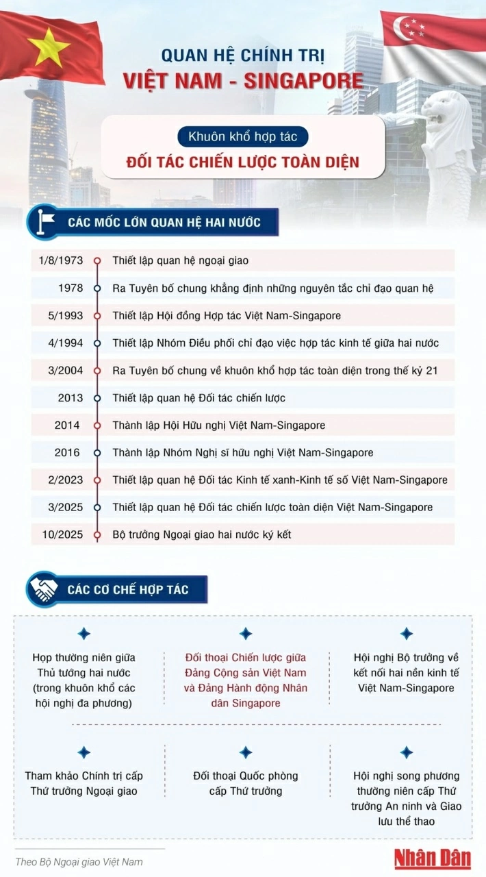 Quan hệ chính trị Việt Nam-Singapore