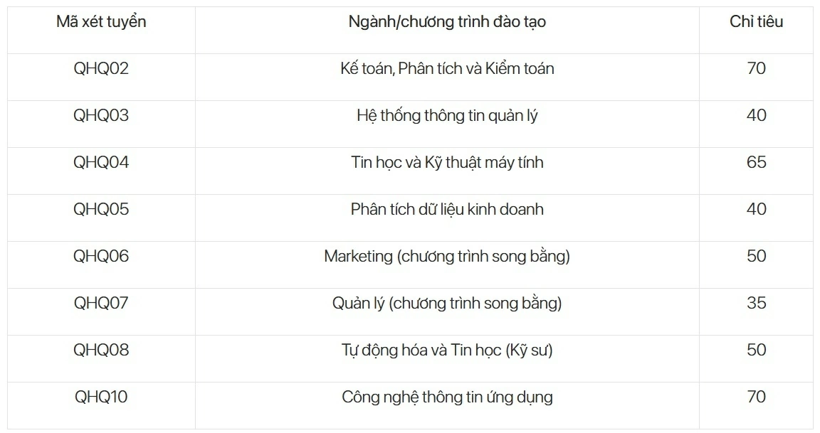Đại học Quốc gia Hà Nội tuyển bổ sung 680 chỉ tiêu cho 14 ngành