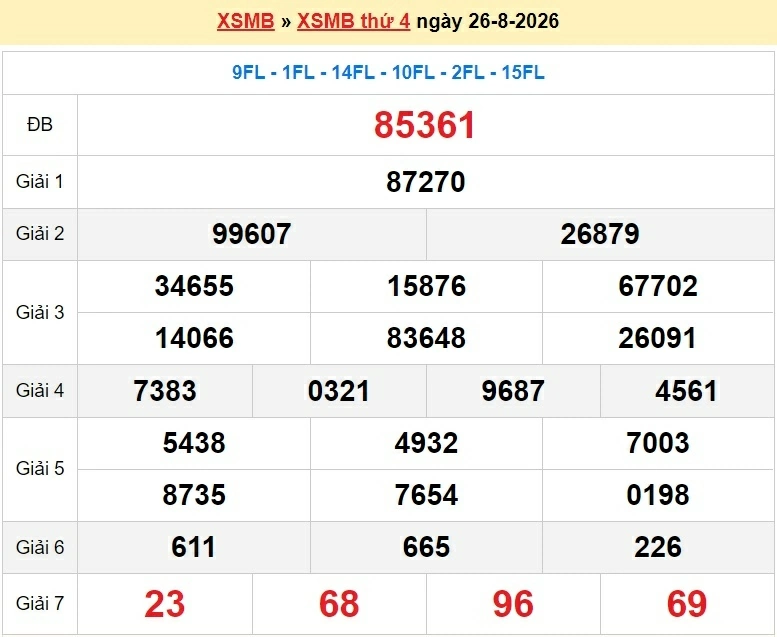 XSMB 28/8/2026 kết quả xổ số miền Bắc thứ 6 ngày 28/8/2026 - dự đoán SXMB 28/8