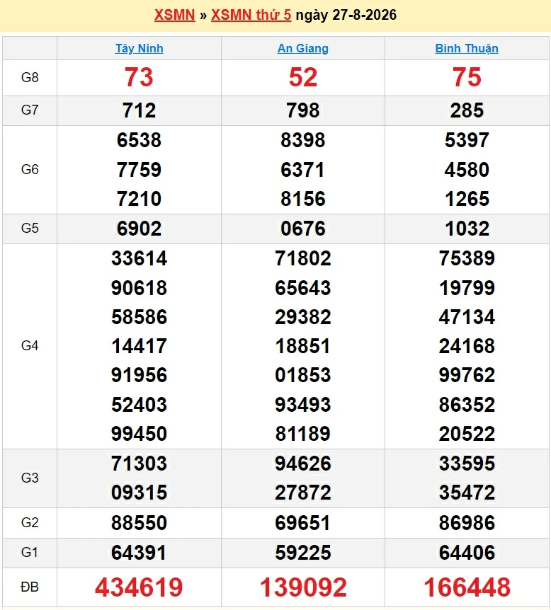 Trực tiếp kết quả xổ số hôm nay ngày 28 tháng 8: XSBD, XSTV, XSVL và XSMN 28/8/2026