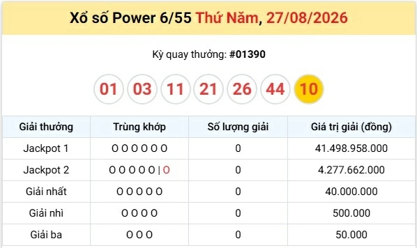 Vietlott 27/8 kết quả xổ số Vietlott Power thứ 5 ngày 27/8/2026: Người trúng giải Jackpot hôm nay là ai?