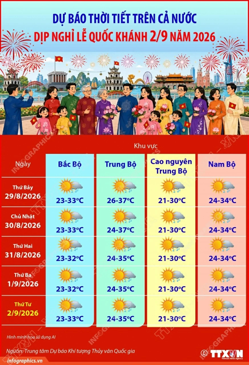 Người dân cần chủ động theo dõi diễn biến thời tiết khi di chuyển và tham gia các hoạt động ngoài trời trong kỳ nghỉ Quốc khánh 2/9. (Nguồn: TTXVN) Người dân cần chủ động theo dõi diễn biến thời tiết khi di chuyển và tham gia các hoạt động ngoài trời trong kỳ nghỉ Quốc khánh 2/9. (Nguồn: TTXVN)