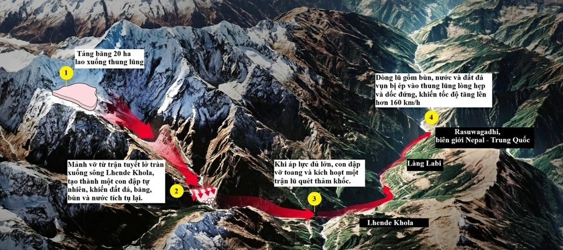 Đường đi của lũ quét tại Nepal. (Nguồn: Vnexpress/Telegraph)
