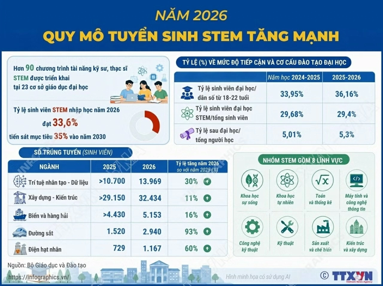 năm học