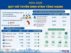 Năm học 2025-2026: Đào tạo nhân lực chất lượng cao đi đúng hướng