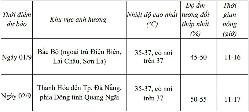 Dự báo thời tiết 10 ngày tới (31/8-10/9):