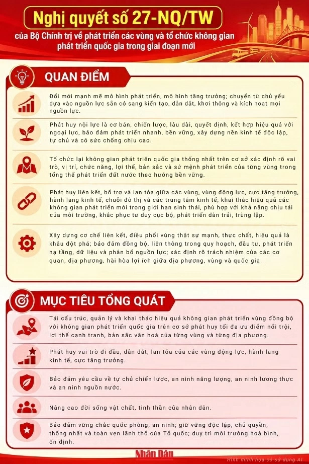 Nghị quyết của Bộ Chính trị về phát triển các vùng và tổ chức không gian phát triển quốc gia trong giai đoạn mới