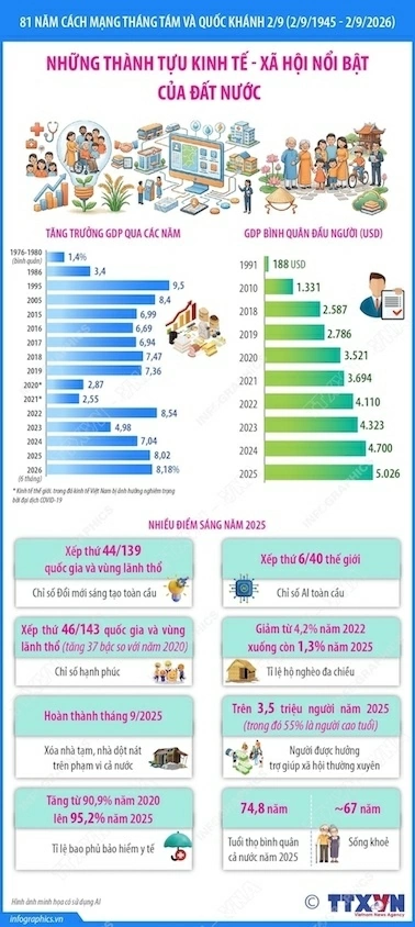Những thành tựu kinh tế - xã hội nổi bật của đất nước Những thành tựu kinh tế - xã hội nổi bật của đất nước