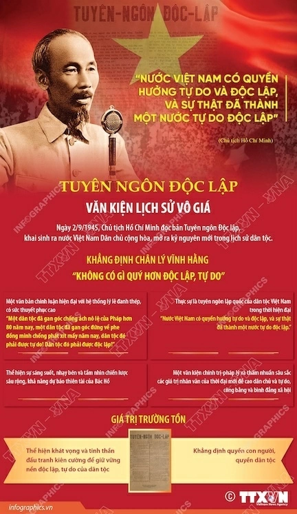 Tuyên ngôn Độc lập: Văn kiện lịch sử vô giá Tuyên ngôn Độc lập: Văn kiện lịch sử vô giá
