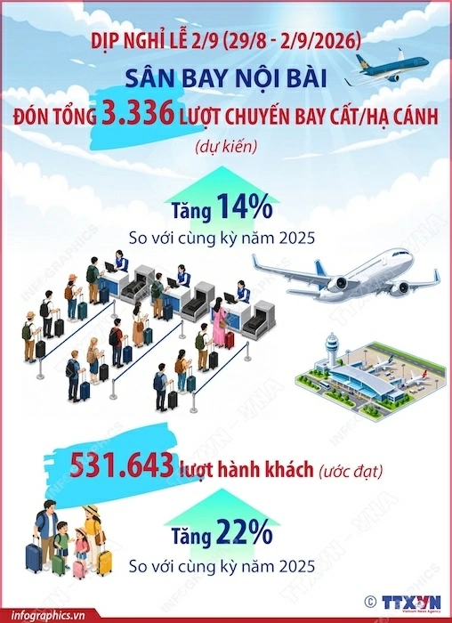 Sân bay Nội Bài đón hơn 3.300 chuyến bay dịp nghỉ lễ 2/9
