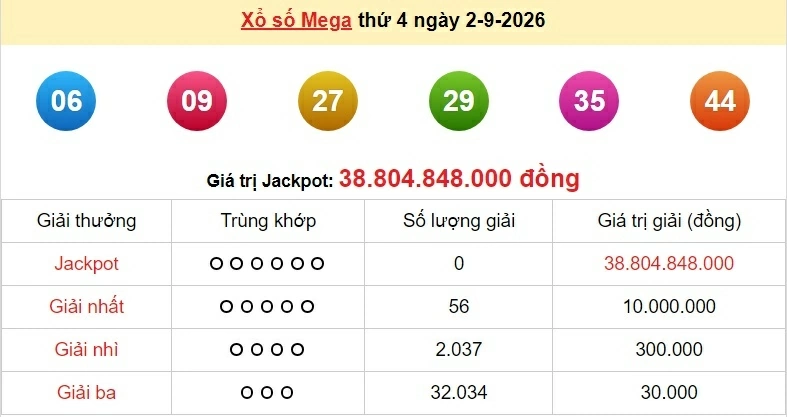Vietlott 2/9 kết quả xổ số Vietlott Mega thứ 4 ngày 2/9/2026: Chủ nhân giải Jackpot hôm nay là ai? Vietlott 2/9 kết quả xổ số Vietlott Mega thứ 4 ngày 2/9/2026: Chủ nhân giải Jackpot hôm nay là ai?
