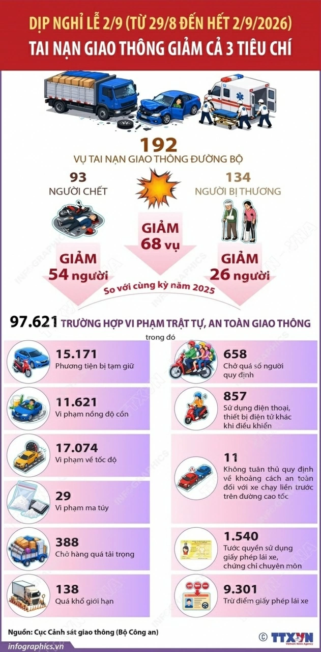 tai nạn giao thông, Quốc khánh 2/9