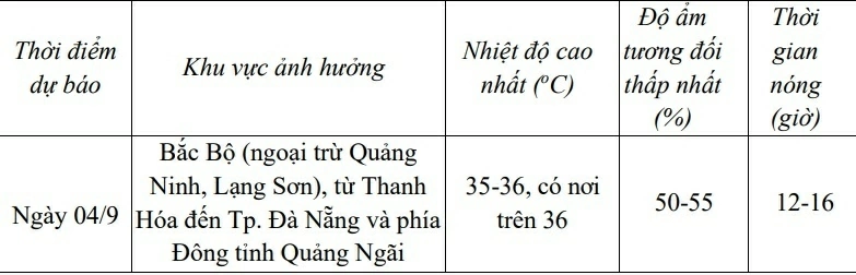 Dự báo thời tiết đêm hôm nay và ngày mai (4/9): Dự báo thời tiết tối hôm nay và ngày mai (4/9): Bắc Bộ, Thanh Hóa đến Huế nắng nóng; phía Nam chiều tối mưa rào, dông rải rác