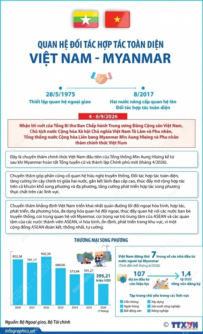 Quan hệ Đối tác hợp tác toàn diện Việt Nam-Myanmar