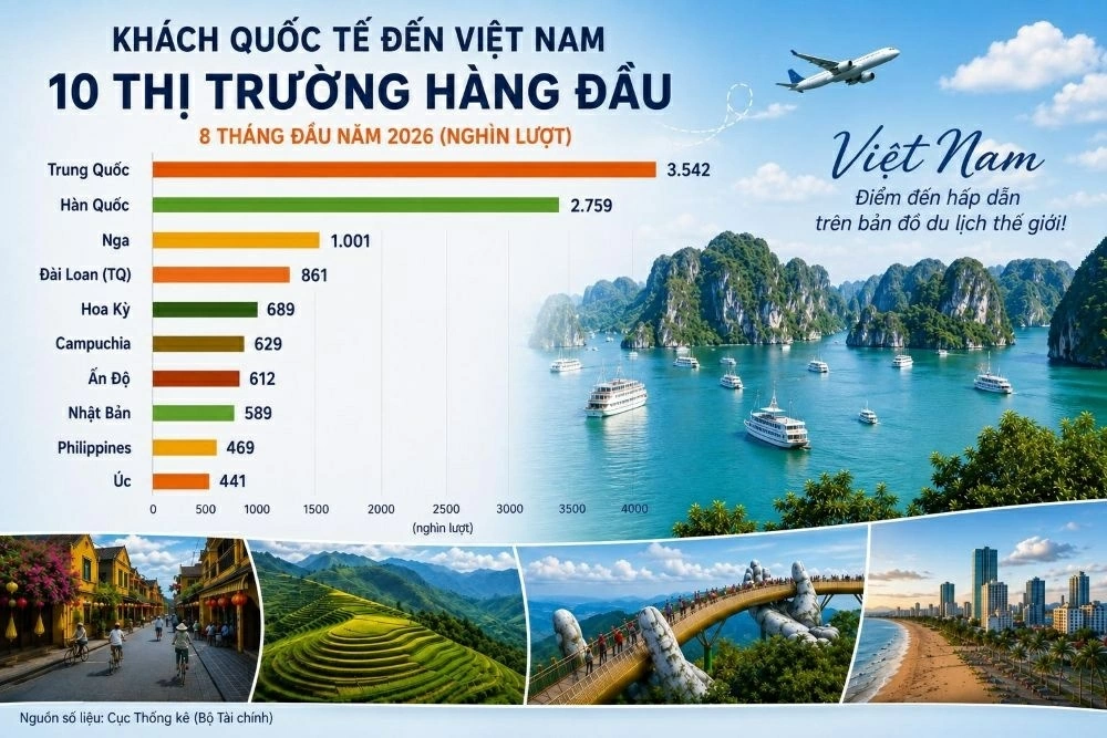 Gần 16 triệu khách quốc tế đến Việt Nam, nhiều thị trường tăng mạnh