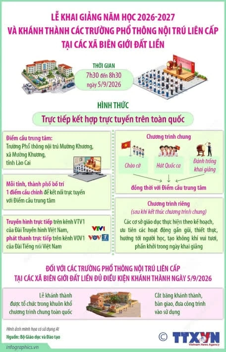 Lễ khai giảng năm học 2026-2027 và khánh thành các trường phổ thông nội trú liên cấp tại các xã biên giới đất liền được tổ chức theo hình thức trực tiếp kết hợp trực tuyến trên phạm vi toàn quốc. (Nguồn: TTXVN)