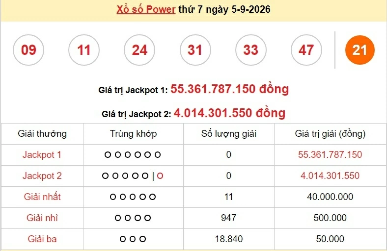 Vietlott 5/9 - kết quả xổ số Vietlott Power hôm nay thứ 7 ngày 5/9/2026